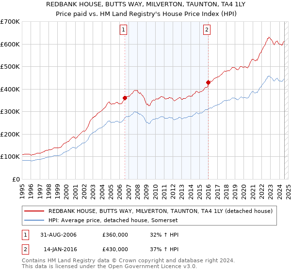 REDBANK HOUSE, BUTTS WAY, MILVERTON, TAUNTON, TA4 1LY: Price paid vs HM Land Registry's House Price Index