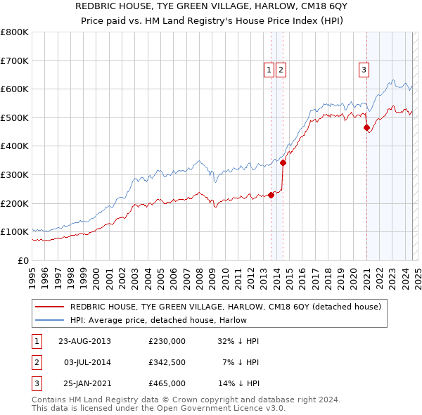 REDBRIC HOUSE, TYE GREEN VILLAGE, HARLOW, CM18 6QY: Price paid vs HM Land Registry's House Price Index