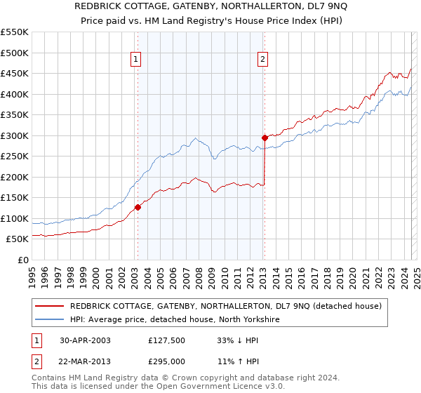 REDBRICK COTTAGE, GATENBY, NORTHALLERTON, DL7 9NQ: Price paid vs HM Land Registry's House Price Index