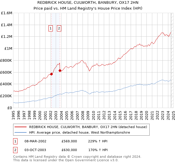 REDBRICK HOUSE, CULWORTH, BANBURY, OX17 2HN: Price paid vs HM Land Registry's House Price Index