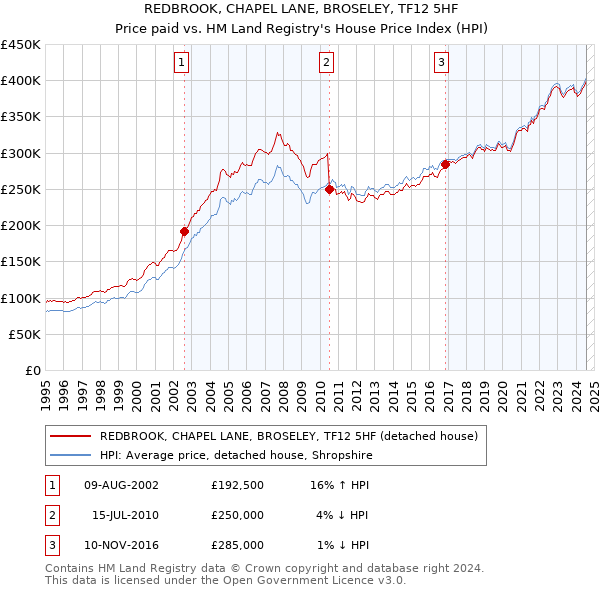 REDBROOK, CHAPEL LANE, BROSELEY, TF12 5HF: Price paid vs HM Land Registry's House Price Index