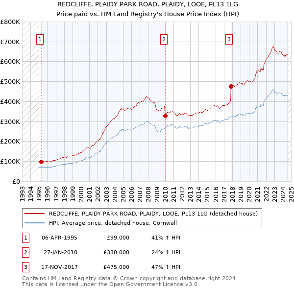 REDCLIFFE, PLAIDY PARK ROAD, PLAIDY, LOOE, PL13 1LG: Price paid vs HM Land Registry's House Price Index