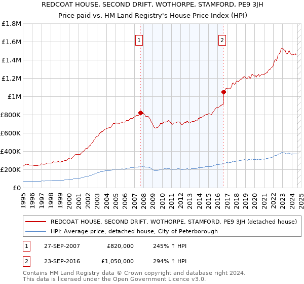 REDCOAT HOUSE, SECOND DRIFT, WOTHORPE, STAMFORD, PE9 3JH: Price paid vs HM Land Registry's House Price Index