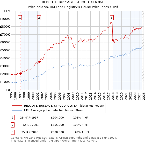 REDCOTE, BUSSAGE, STROUD, GL6 8AT: Price paid vs HM Land Registry's House Price Index