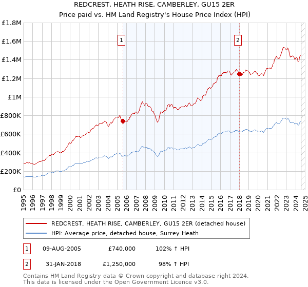 REDCREST, HEATH RISE, CAMBERLEY, GU15 2ER: Price paid vs HM Land Registry's House Price Index