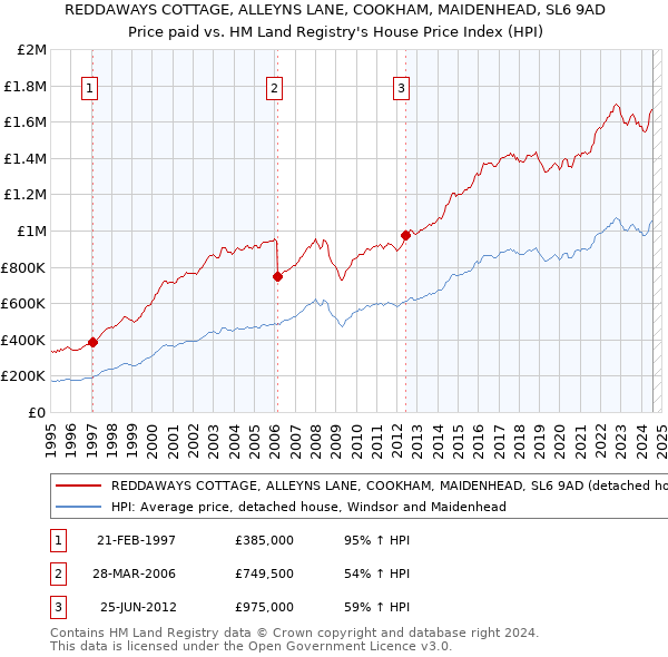 REDDAWAYS COTTAGE, ALLEYNS LANE, COOKHAM, MAIDENHEAD, SL6 9AD: Price paid vs HM Land Registry's House Price Index