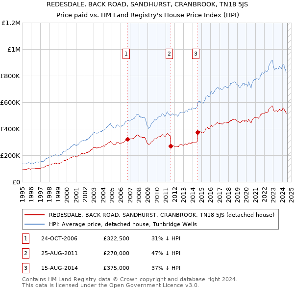 REDESDALE, BACK ROAD, SANDHURST, CRANBROOK, TN18 5JS: Price paid vs HM Land Registry's House Price Index