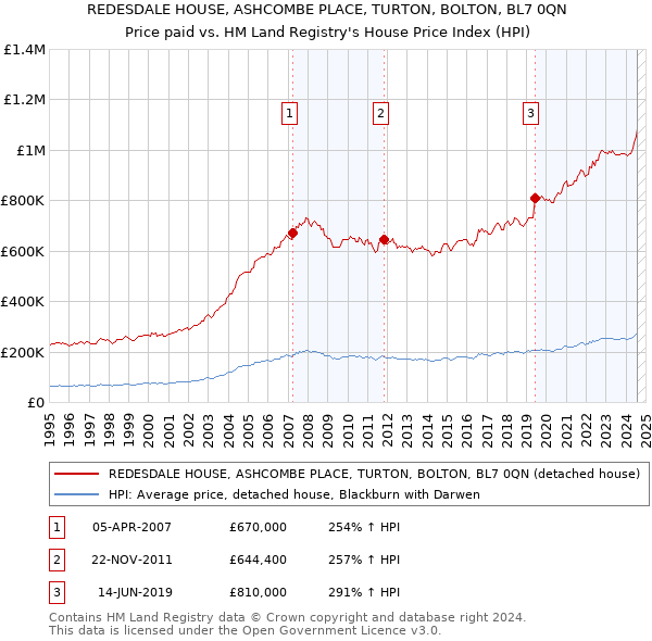 REDESDALE HOUSE, ASHCOMBE PLACE, TURTON, BOLTON, BL7 0QN: Price paid vs HM Land Registry's House Price Index