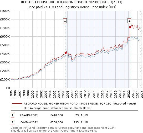 REDFORD HOUSE, HIGHER UNION ROAD, KINGSBRIDGE, TQ7 1EQ: Price paid vs HM Land Registry's House Price Index