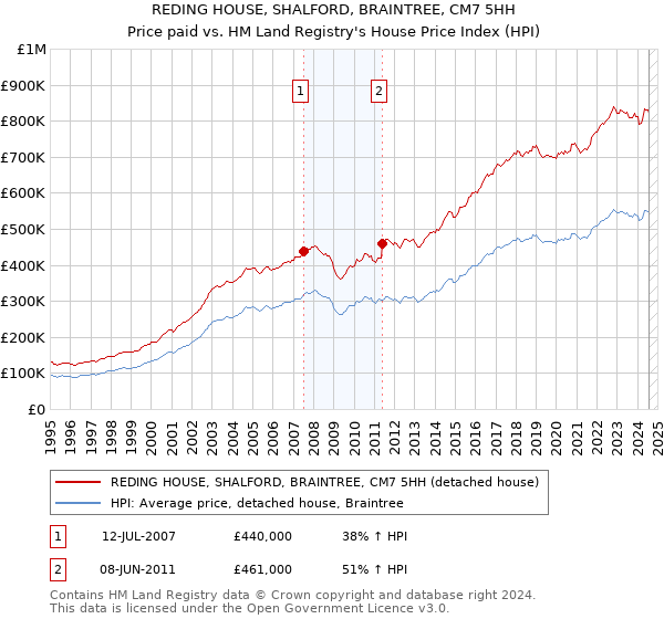 REDING HOUSE, SHALFORD, BRAINTREE, CM7 5HH: Price paid vs HM Land Registry's House Price Index