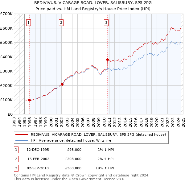 REDIVIVUS, VICARAGE ROAD, LOVER, SALISBURY, SP5 2PG: Price paid vs HM Land Registry's House Price Index