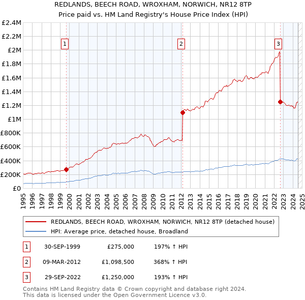 REDLANDS, BEECH ROAD, WROXHAM, NORWICH, NR12 8TP: Price paid vs HM Land Registry's House Price Index