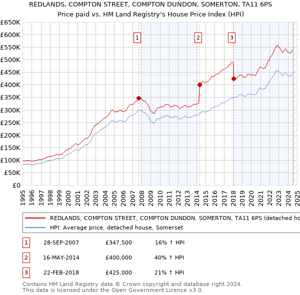 REDLANDS, COMPTON STREET, COMPTON DUNDON, SOMERTON, TA11 6PS: Price paid vs HM Land Registry's House Price Index