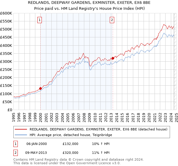 REDLANDS, DEEPWAY GARDENS, EXMINSTER, EXETER, EX6 8BE: Price paid vs HM Land Registry's House Price Index