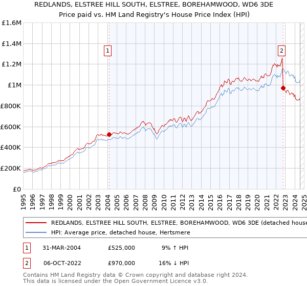 REDLANDS, ELSTREE HILL SOUTH, ELSTREE, BOREHAMWOOD, WD6 3DE: Price paid vs HM Land Registry's House Price Index