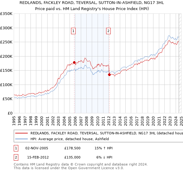 REDLANDS, FACKLEY ROAD, TEVERSAL, SUTTON-IN-ASHFIELD, NG17 3HL: Price paid vs HM Land Registry's House Price Index