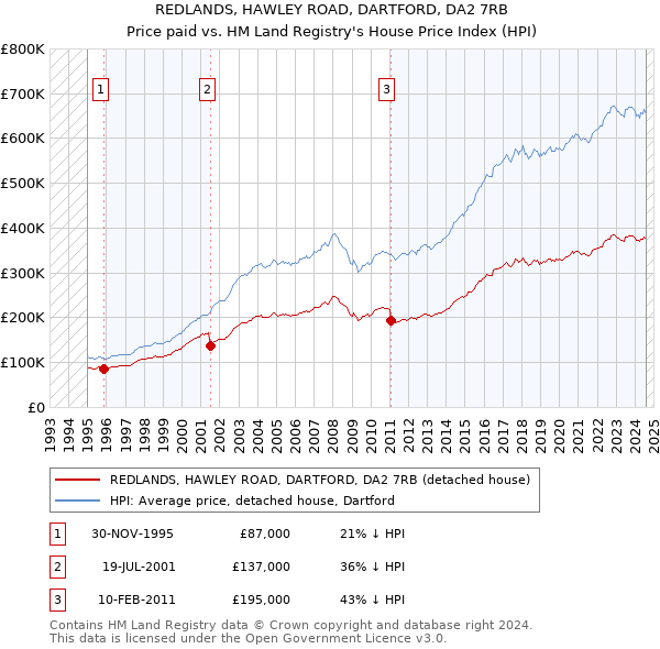 REDLANDS, HAWLEY ROAD, DARTFORD, DA2 7RB: Price paid vs HM Land Registry's House Price Index