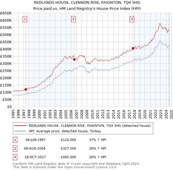 REDLANDS HOUSE, CLENNON RISE, PAIGNTON, TQ4 5HG: Price paid vs HM Land Registry's House Price Index