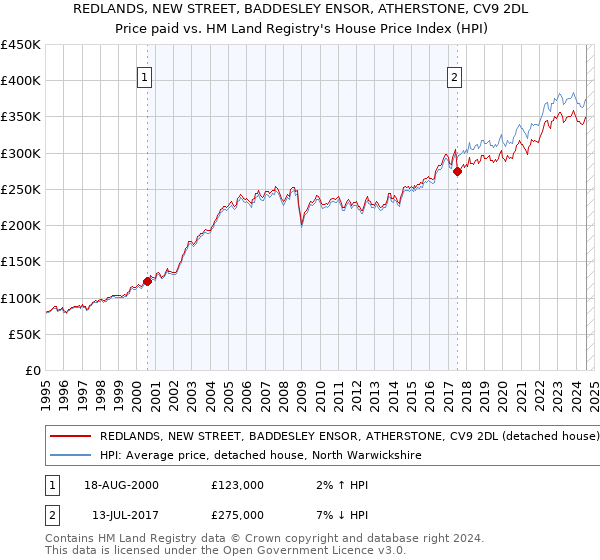 REDLANDS, NEW STREET, BADDESLEY ENSOR, ATHERSTONE, CV9 2DL: Price paid vs HM Land Registry's House Price Index