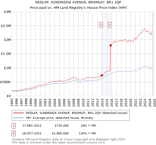 REDLAP, SUNDRIDGE AVENUE, BROMLEY, BR1 2QP: Price paid vs HM Land Registry's House Price Index