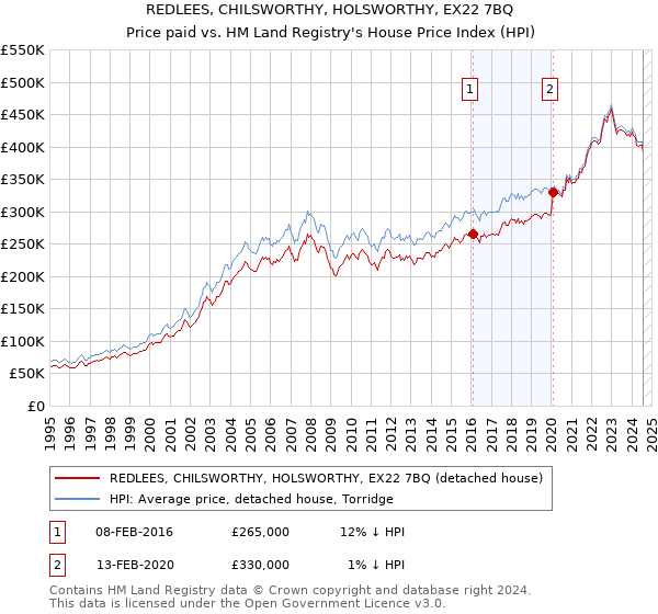 REDLEES, CHILSWORTHY, HOLSWORTHY, EX22 7BQ: Price paid vs HM Land Registry's House Price Index