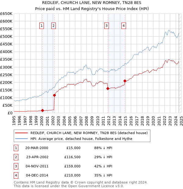 REDLEIF, CHURCH LANE, NEW ROMNEY, TN28 8ES: Price paid vs HM Land Registry's House Price Index