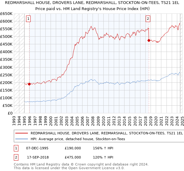 REDMARSHALL HOUSE, DROVERS LANE, REDMARSHALL, STOCKTON-ON-TEES, TS21 1EL: Price paid vs HM Land Registry's House Price Index