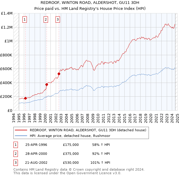 REDROOF, WINTON ROAD, ALDERSHOT, GU11 3DH: Price paid vs HM Land Registry's House Price Index