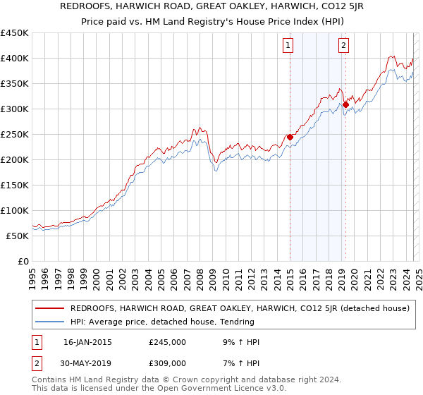 REDROOFS, HARWICH ROAD, GREAT OAKLEY, HARWICH, CO12 5JR: Price paid vs HM Land Registry's House Price Index