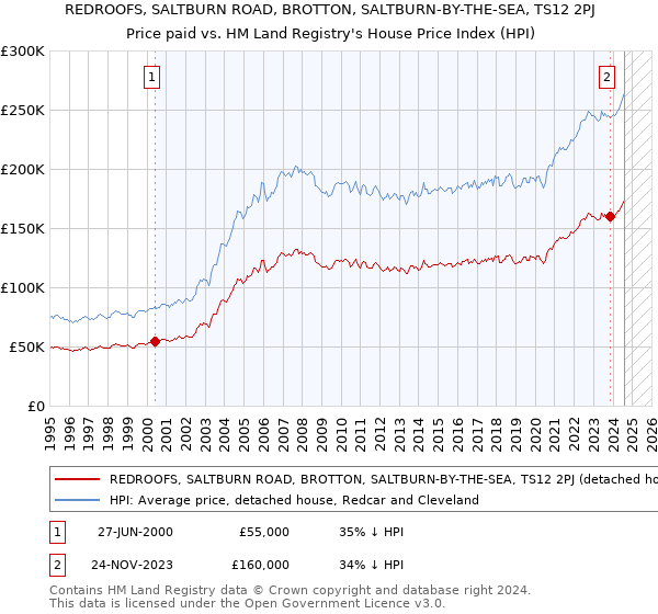 REDROOFS, SALTBURN ROAD, BROTTON, SALTBURN-BY-THE-SEA, TS12 2PJ: Price paid vs HM Land Registry's House Price Index