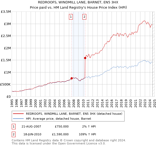 REDROOFS, WINDMILL LANE, BARNET, EN5 3HX: Price paid vs HM Land Registry's House Price Index