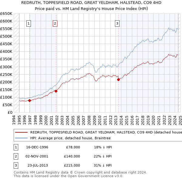 REDRUTH, TOPPESFIELD ROAD, GREAT YELDHAM, HALSTEAD, CO9 4HD: Price paid vs HM Land Registry's House Price Index