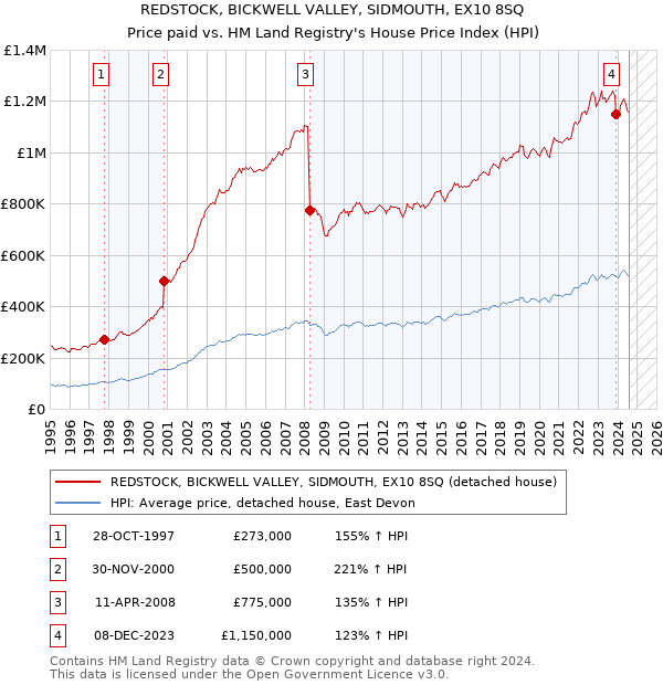 REDSTOCK, BICKWELL VALLEY, SIDMOUTH, EX10 8SQ: Price paid vs HM Land Registry's House Price Index