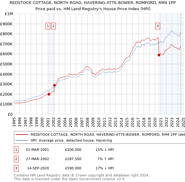 REDSTOCK COTTAGE, NORTH ROAD, HAVERING-ATTE-BOWER, ROMFORD, RM4 1PP: Price paid vs HM Land Registry's House Price Index