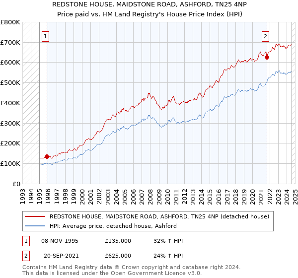 REDSTONE HOUSE, MAIDSTONE ROAD, ASHFORD, TN25 4NP: Price paid vs HM Land Registry's House Price Index