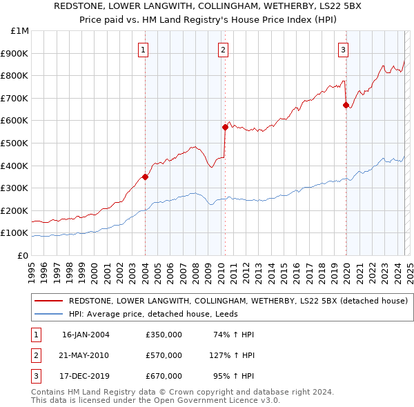 REDSTONE, LOWER LANGWITH, COLLINGHAM, WETHERBY, LS22 5BX: Price paid vs HM Land Registry's House Price Index