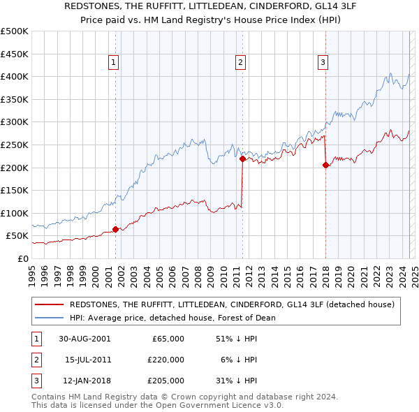 REDSTONES, THE RUFFITT, LITTLEDEAN, CINDERFORD, GL14 3LF: Price paid vs HM Land Registry's House Price Index