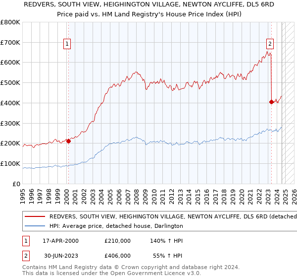 REDVERS, SOUTH VIEW, HEIGHINGTON VILLAGE, NEWTON AYCLIFFE, DL5 6RD: Price paid vs HM Land Registry's House Price Index