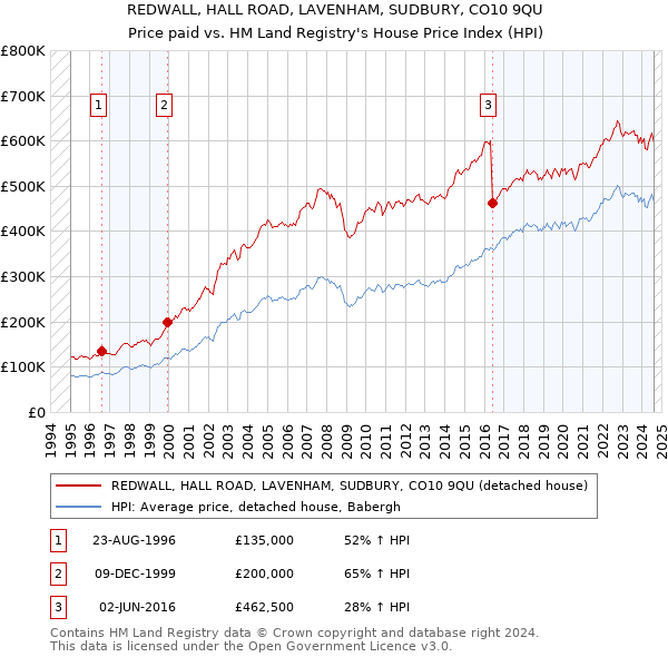 REDWALL, HALL ROAD, LAVENHAM, SUDBURY, CO10 9QU: Price paid vs HM Land Registry's House Price Index