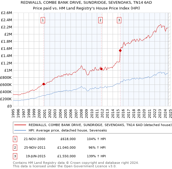 REDWALLS, COMBE BANK DRIVE, SUNDRIDGE, SEVENOAKS, TN14 6AD: Price paid vs HM Land Registry's House Price Index