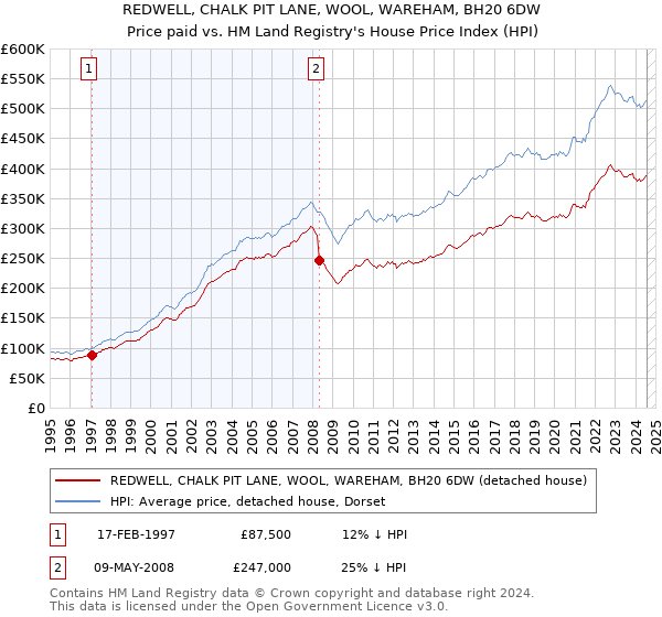 REDWELL, CHALK PIT LANE, WOOL, WAREHAM, BH20 6DW: Price paid vs HM Land Registry's House Price Index