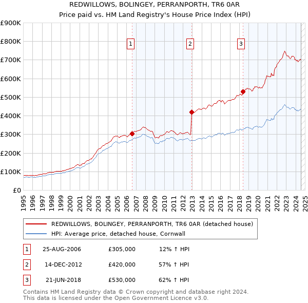 REDWILLOWS, BOLINGEY, PERRANPORTH, TR6 0AR: Price paid vs HM Land Registry's House Price Index