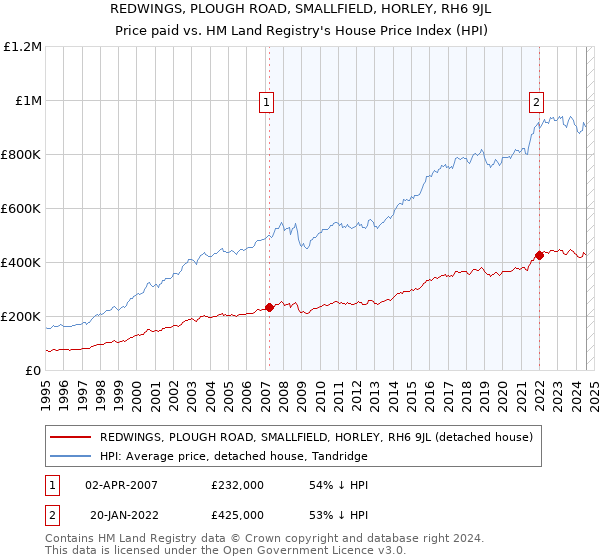 REDWINGS, PLOUGH ROAD, SMALLFIELD, HORLEY, RH6 9JL: Price paid vs HM Land Registry's House Price Index