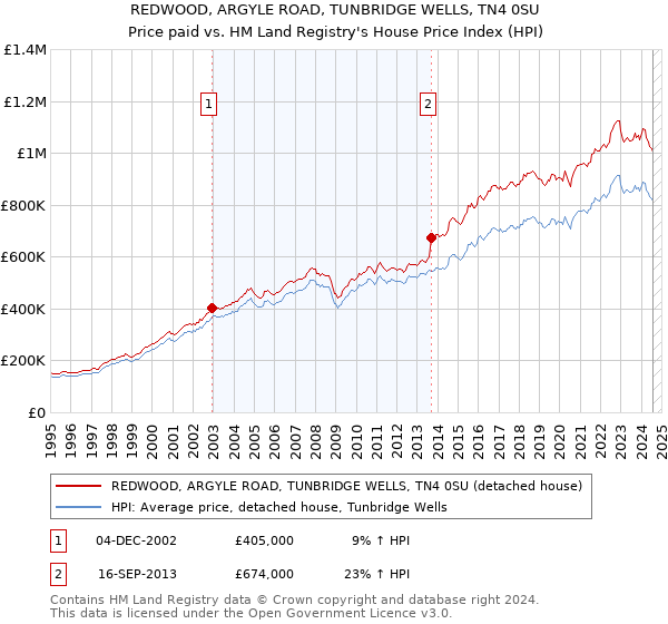 REDWOOD, ARGYLE ROAD, TUNBRIDGE WELLS, TN4 0SU: Price paid vs HM Land Registry's House Price Index