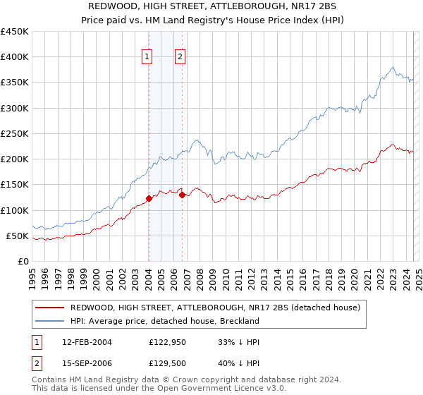 REDWOOD, HIGH STREET, ATTLEBOROUGH, NR17 2BS: Price paid vs HM Land Registry's House Price Index