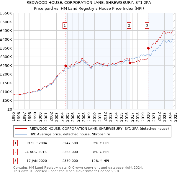 REDWOOD HOUSE, CORPORATION LANE, SHREWSBURY, SY1 2PA: Price paid vs HM Land Registry's House Price Index