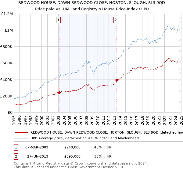 REDWOOD HOUSE, DAWN REDWOOD CLOSE, HORTON, SLOUGH, SL3 9QD: Price paid vs HM Land Registry's House Price Index