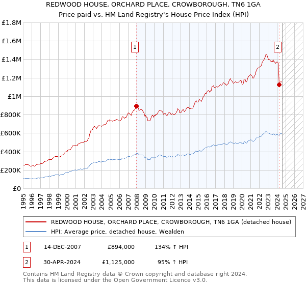 REDWOOD HOUSE, ORCHARD PLACE, CROWBOROUGH, TN6 1GA: Price paid vs HM Land Registry's House Price Index