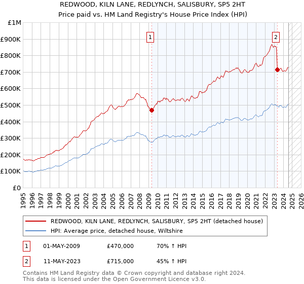 REDWOOD, KILN LANE, REDLYNCH, SALISBURY, SP5 2HT: Price paid vs HM Land Registry's House Price Index