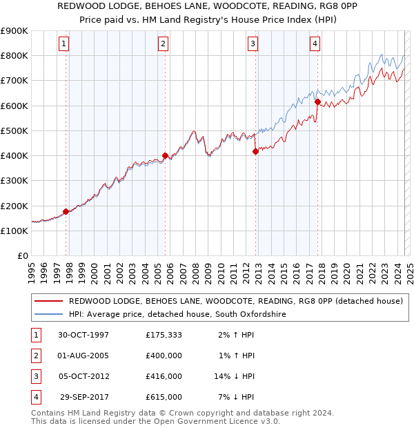 REDWOOD LODGE, BEHOES LANE, WOODCOTE, READING, RG8 0PP: Price paid vs HM Land Registry's House Price Index